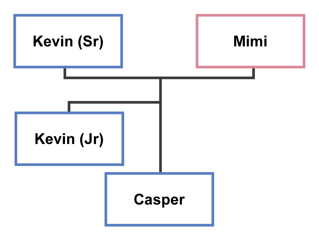 Kevin Family Tree